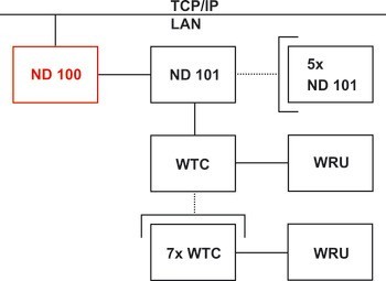 Online adaptér, ND 100, Dialock, Tag-it™ ISO