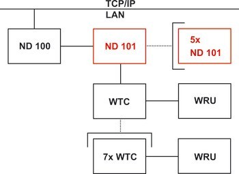 Online rozšíření, ND 101, Dialock, pro online adaptér ND 100, Tag-it™ ISO