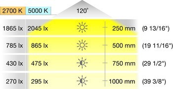 Osvětlovací LED páska, Häfele Loox5 LED 2070, 12 V, 8 mm, 3pólové (multi-white), 2 x 120 LED/m, 9,6 W/m, IP20