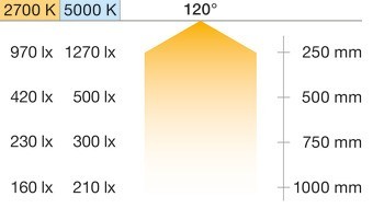 Osvětlovací LED páska, Häfele Loox5 LED 3178, 24 V, 8 mm, 2pólové (tunable white 2vodičová technologie), 2 x 120 LED/m, 4,8 W/m, IP20