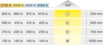 Osvětlovací LED páska v silikonovém pouzdru, Häfele Loox5 LED 3043, 24 V, 8 mm, 2pólové (jednobarevné), do drážky 10 x 4,8 mm, 120 LED/m, 4,8 W/m, IP44