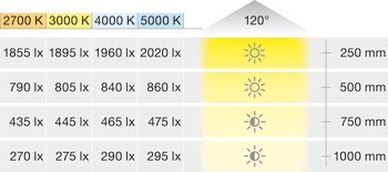 Osvětlovací LED páska v silikonovém pouzdru, Häfele Loox5 LED 3046, 24 V, 8 mm, 2pólové (jednobarevné), do drážky 10 x 4,8 mm, 120 LED/m, 9,6 W/m, IP44