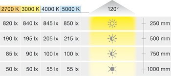 Osvětlovací LED páska v silikonovém pouzdru, Häfele Loox5 LED 3099, 24 V, 2pólové (jednobarevné), boční paprsek, do drážky 4 x 10 mm, 120 LED/m, 9,6 W/m, IP44