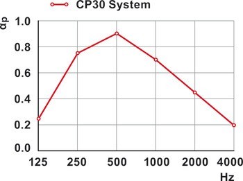 Příčka, Systém Rossoacoustic CP30