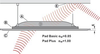 Stropní a stěnový absorbér, Systém Rossoacoustic Pad, model Pad Q