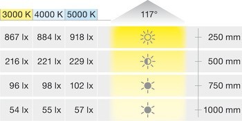 Stropní svítidlo pro povrchovou montáž, Häfele Loox5 LED 2027, 12 V