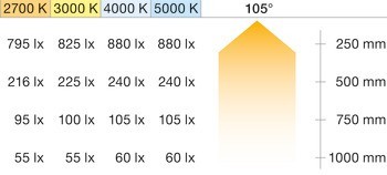 Stropní svítidlo pro povrchovou montáž, Häfele Loox5 LED 3036, 24 V, 2pólové (jednobarevné)