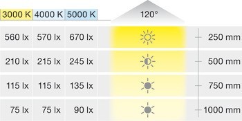 Stropní svítidlo pro zápustnou/povrchovou montáž, Häfele Loox LED 2047, 12 V, vrtaný otvor ⌀ 55 mm