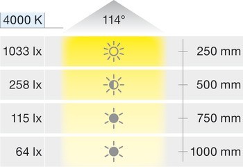Svítidlo pro povrchovou montáž, Häfele Loox LED 2032, 12 V
