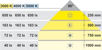 Zapuštěné svítidlo, Häfele Loox LED 2023, 12 V, průměr vrtaného otvoru 26 mm